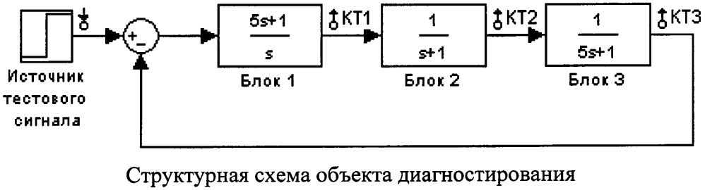 Способ поиска неисправного блока в непрерывной динамической системе на основе смены позиции входного сигнала (патент 2661180)