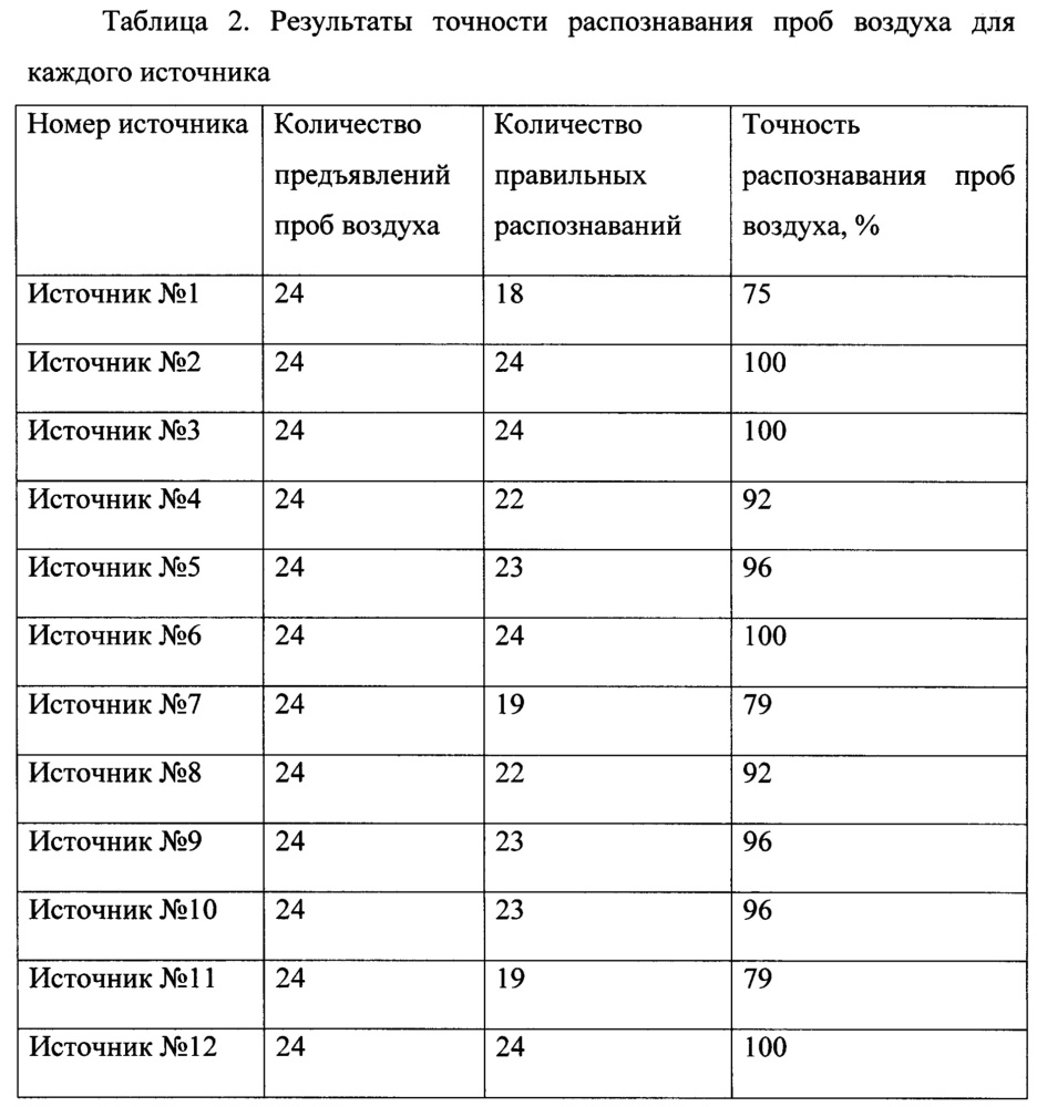 Способ диагностики рака легкого по анализу выдыхаемого пациентом воздуха на основе анализа биоэлектрических потенциалов обонятельного анализатора крысы (патент 2666873)