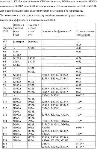 Варианты иммуноглобулинов и их применение (патент 2326127)