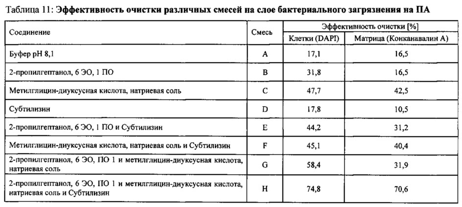 Использование алкоксилированных неионогенных поверхностно-активных веществ в качестве добавки в водных составах для чистки мембран (патент 2636661)
