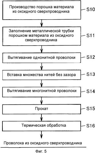 Способ производства материала из оксидного сверхпроводника, способ производства проволоки из оксидного сверхпроводника и сверхпроводниковое устройство (патент 2334294)