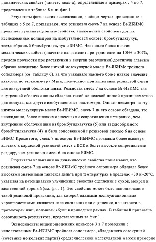 Эластомерные композиции и их использование в пневматической диафрагме, такой как внутренняя оболочка шины или камера для пневматической шины (патент 2327578)