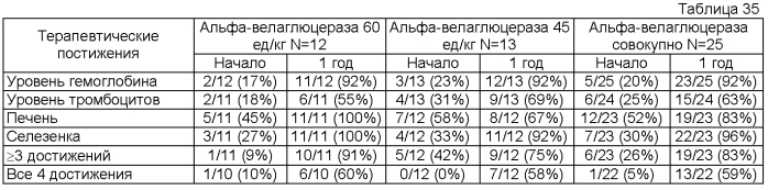 Композиции и способы для лечения болезни гоше (патент 2568831)