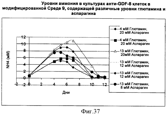 Производство полипептидов (патент 2451082)