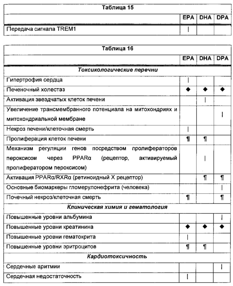 Композиции омега-3 полиненасыщенных жирных кислот в форме свободной кислоты, обогащенные dpa (патент 2664429)