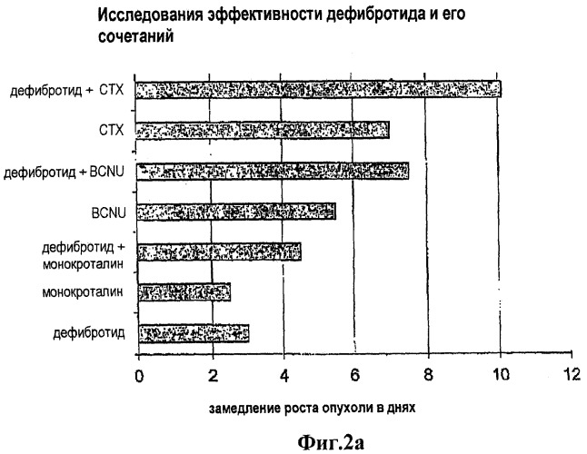 Противоопухолевые лекарственные составы, содержащие дефибротид, один или в сочетании с другими противоопухолевыми средствами (патент 2348413)