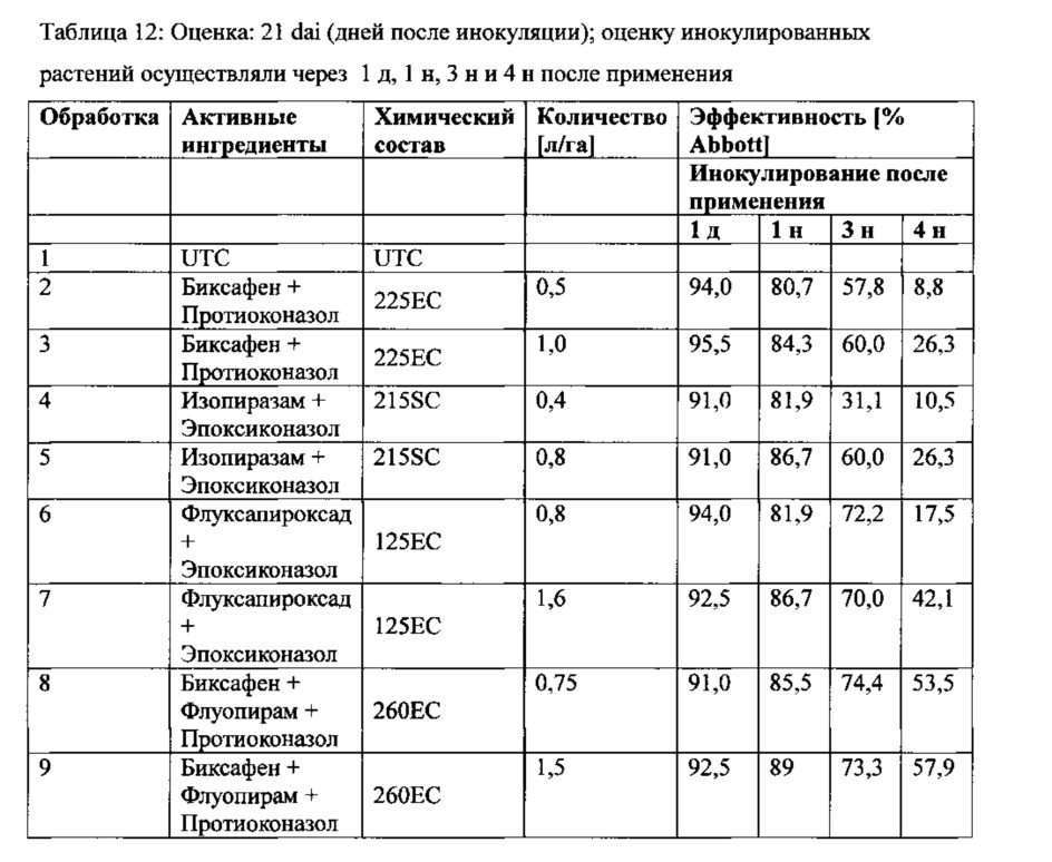 Фунгицидная композиция, включающая флуопирам, по крайней мере один ингибитор сукцинатдегидрогеназы (sdh) и, необязательно, по крайней мере один триазоловый фунгицид (патент 2630903)
