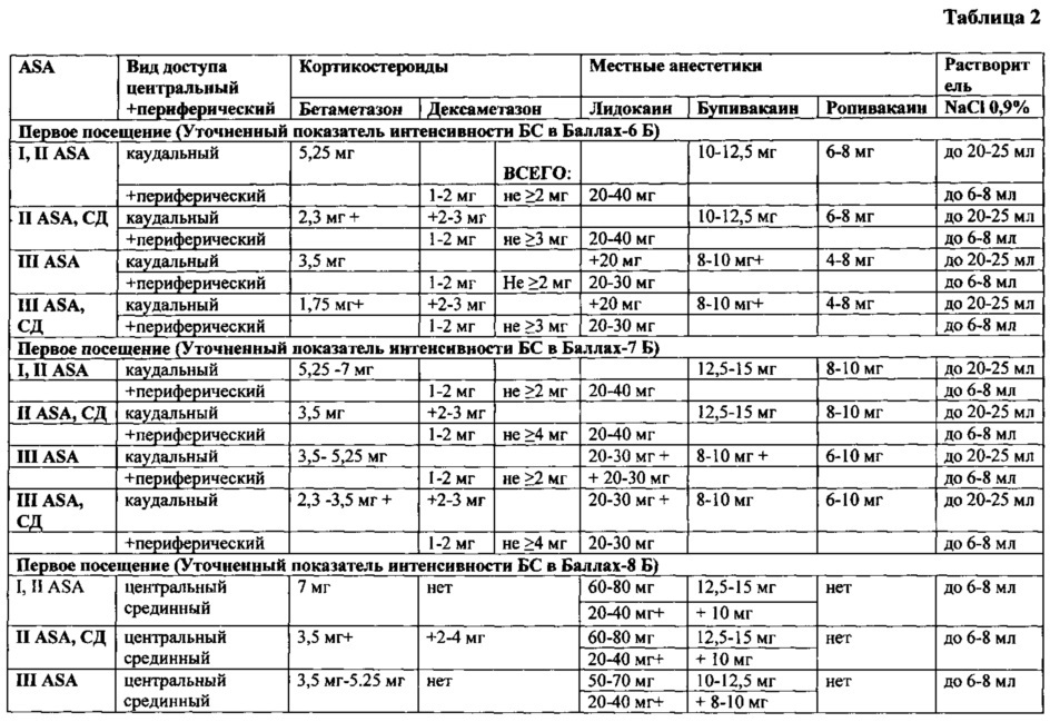 Способ лечения корешкового болевого синдрома поясничного отдела позвоночника (варианты) (патент 2618460)