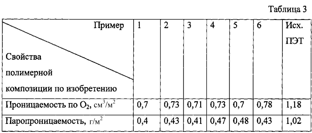 Полимерная композиция с улучшенными барьерными свойствами (патент 2610602)