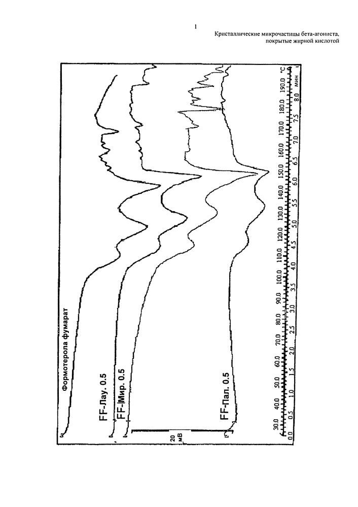 Кристаллические микрочастицы бета-агониста, покрытые жирной кислотой (патент 2629085)