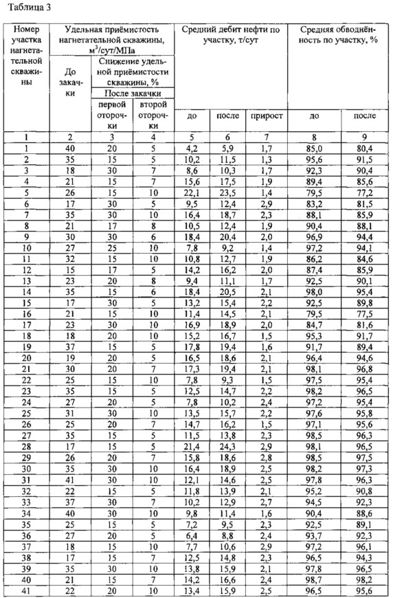 Способ разработки неоднородного нефтяного пласта (патент 2608137)