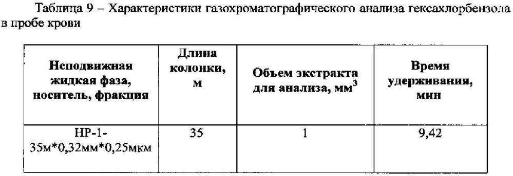 Способ количественного определения гексахлорбензола в крови методом газохроматографического анализа (патент 2613306)