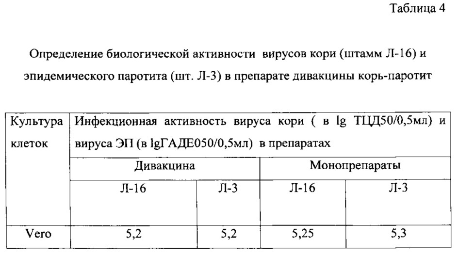 Способ определения биологической активности вирусов кори, эпидемического паротита и краснухи при производстве ассоциированных препаратов (варианты) (патент 2606848)