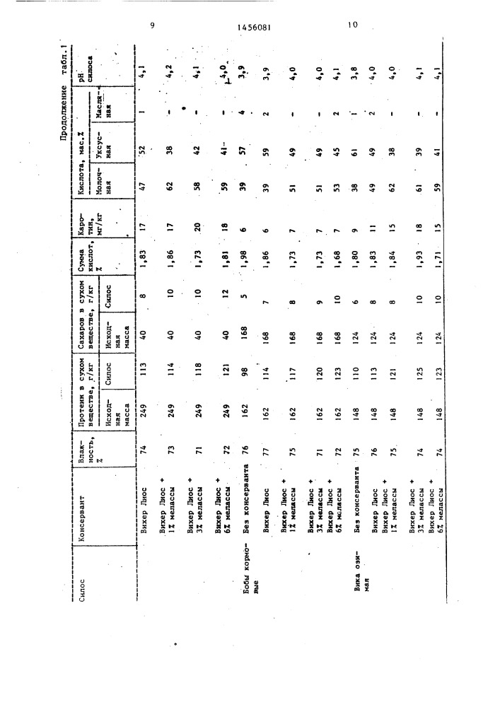 Способ консервирования зеленой массы растений (патент 1456081)