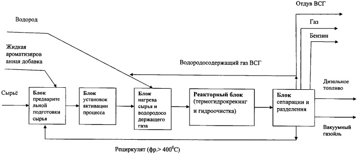 Способ получения топливных дистиллятов (патент 2305698)