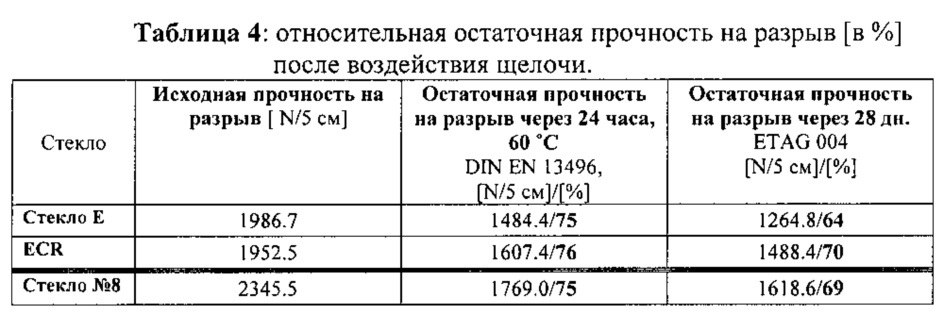 Термостойкое алюмосиликатное стекловолокно, а также способ его изготовления и применения (патент 2645028)