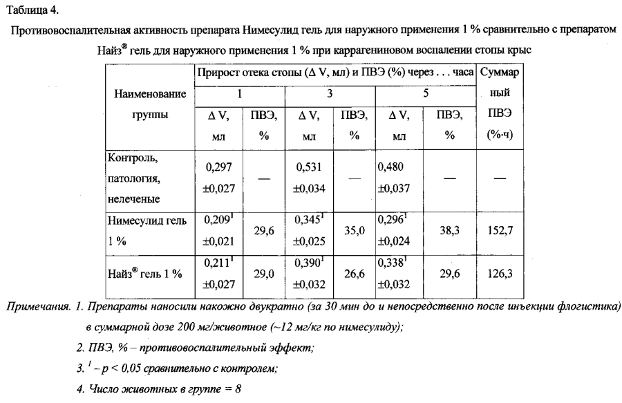 Гелевая форма нимесулида, обладающая противовоспалительным и анальгетическим действием (патент 2593777)