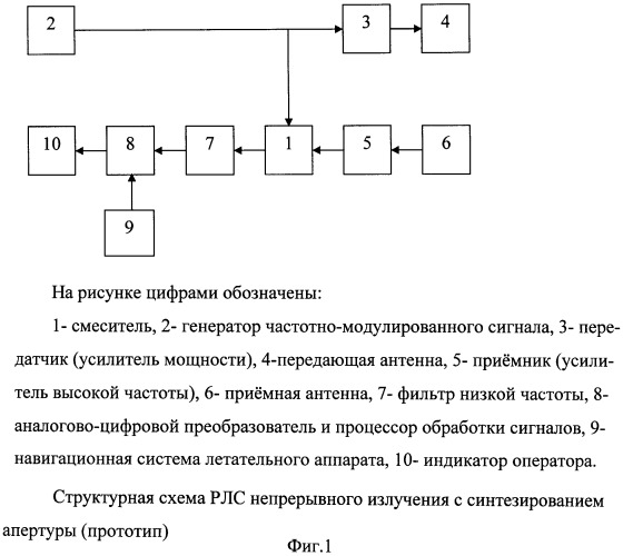 Радиолокационная станция с синтезированием апертуры и квазинепрерывным излучением (патент 2510685)