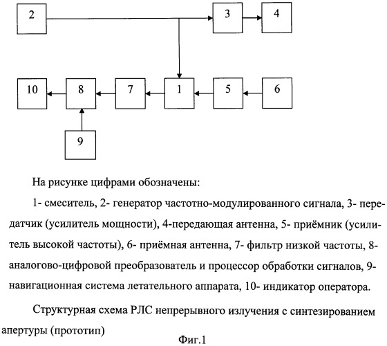 Радиолокационная станция с синтезированием апертуры и квазинепрерывным излучением (патент 2510685)