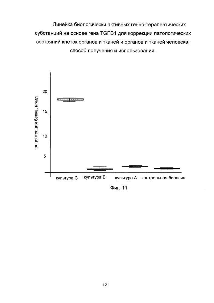 Линейка биологически активных генно-терапевтических субстанций на основе гена tgfb1 для коррекции патологических состояний клеток органов и тканей и органов и тканей человека, способ получения и использования (патент 2652312)