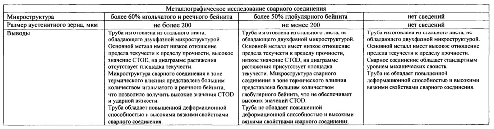 Труба с повышенной деформационной способностью и высокой вязкостью сварного соединения и способ ее изготовления (патент 2656189)