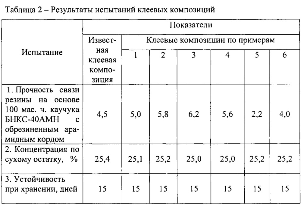 Клеевая композиция и способ ее изготовления (патент 2620053)