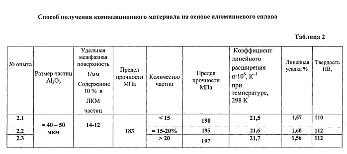 Способ получения композиционного материала на основе алюминиевого сплава (патент 2562739)