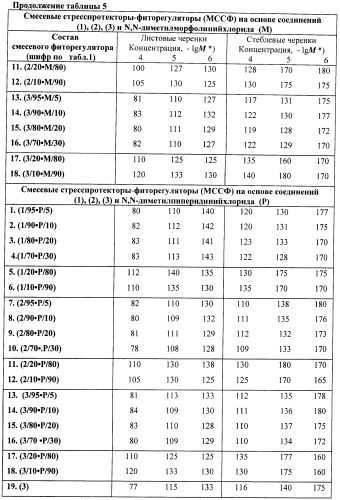 Многофункциональные смесевые стресс-протекторы-фиторегуляторы (патент 2414125)