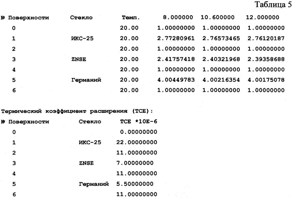 Трёхлинзовый атермализованный объектив для ик-области спектра (патент 2645446)