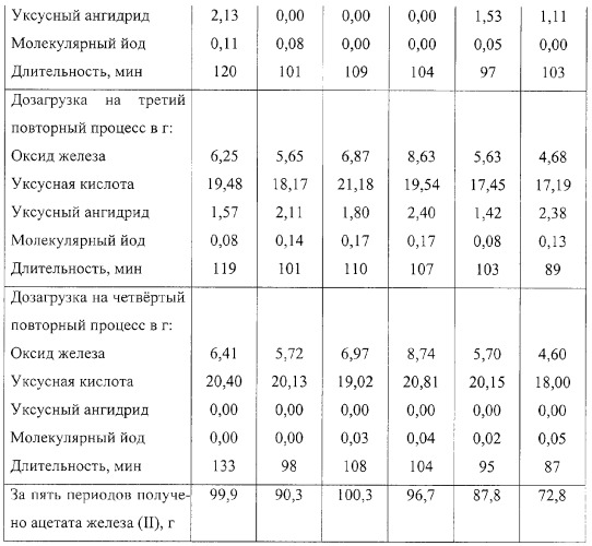 Способ получения ацетата железа (ii) (патент 2259994)