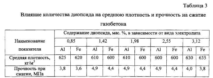 Сырьевая смесь для изготовления неавтоклавного газобетона и способ приготовления неавтоклавного газобетона (патент 2536693)