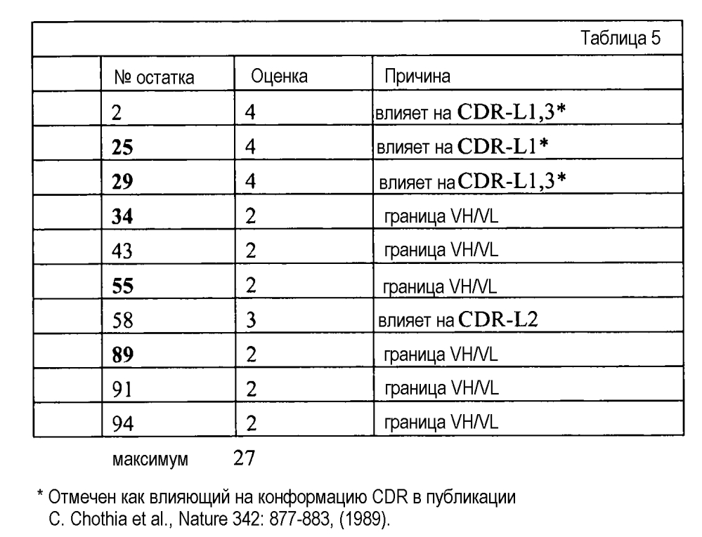 Анти-gitr-антитела (патент 2595409)