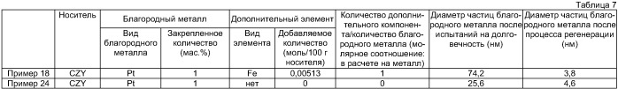 Катализатор для очистки выхлопных газов, способ регенерации такого катализатора, а также устройство и способ очистки выхлопных газов при использовании данного катализатора (патент 2395341)