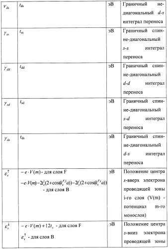 Способ определения тока и вращательного момента в многослойной структуре в приближении сильной связи (патент 2436176)