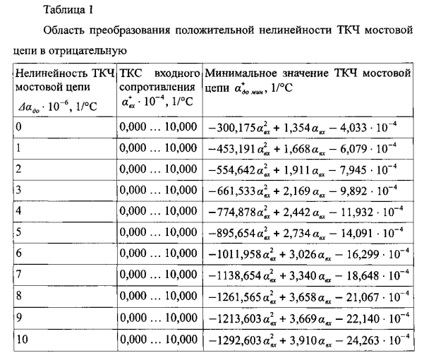 Косвенный способ настройки тензорезисторных датчиков с мостовой измерительной цепью по мультипликативной температурной погрешности с учетом нелинейности температурной характеристики выходного сигнала датчика (патент 2569925)