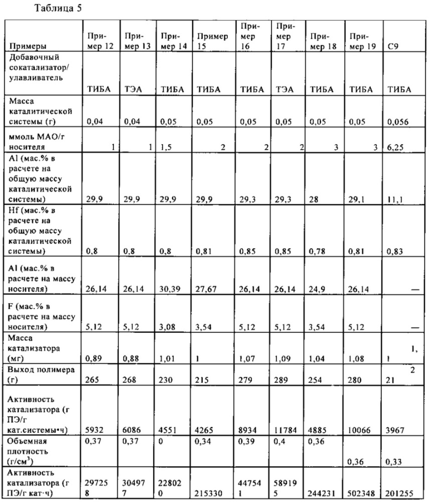 Каталитические системы и способы их применения для получения полиолефиновых продуктов (патент 2634720)