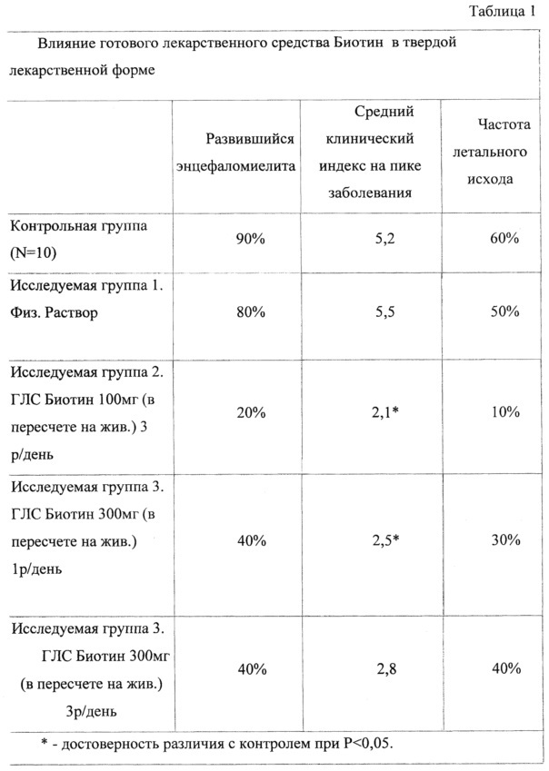 Фармацевтическая композиция, обладающая терапевтическим эффектом в отношении демиелинизирующих заболеваний (варианты) (патент 2611415)