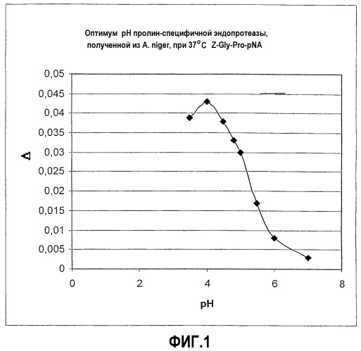 Применение пролинспецифичных эндопротеаз для гидролиза пептидов и белков (патент 2370279)