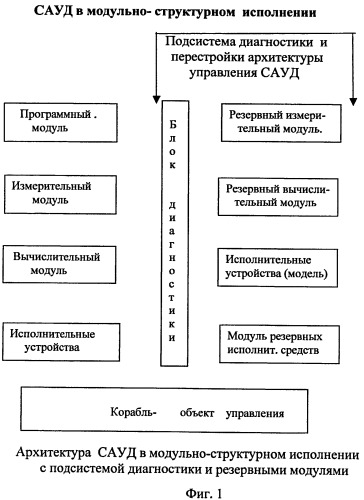 Способ отказобезопасного автоматического управления движением корабля (патент 2432297)