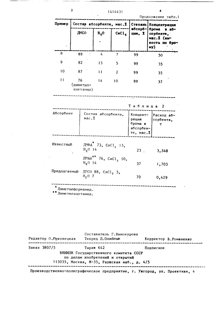 Абсорбент для извлечения брома из бромовоздушной смеси (патент 1414431)