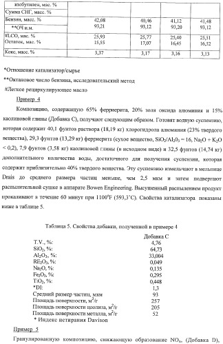 Ферриеритные композиции для снижения выбросов noх в процессе крекинга с флюидизированным катализатором (патент 2365615)