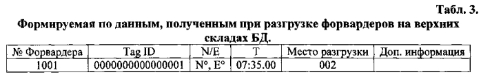 Способ мониторинга перемещения и автоматического контроля легальности заготовки круглых лесоматериалов в цепи поставок (патент 2589325)