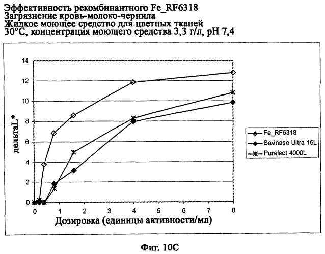 Новая протеаза грибов и ее применение (патент 2566549)