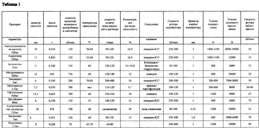 Способ производства таблеток (патент 2657424)