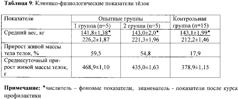 Способ профилактики постнатального заражения вирусом лейкоза крупного рогатого скота молодняка крупного рогатого скота (патент 2621146)