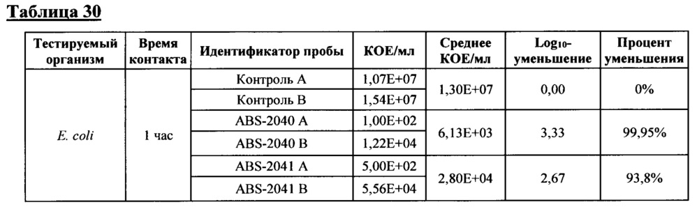 Композиция и способ создания самодезинфицирующейся поверхности (патент 2661880)