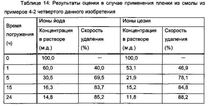 Способ удаления радиоактивного цезия, гидрофильная смоляная композиция для удаления радиоактивного цезия, способ удаления радиоактивного йода и радиоактивного цезия и гидрофильная композиция для удаления радиоактивного йода и радиоактивного цезия (патент 2576020)