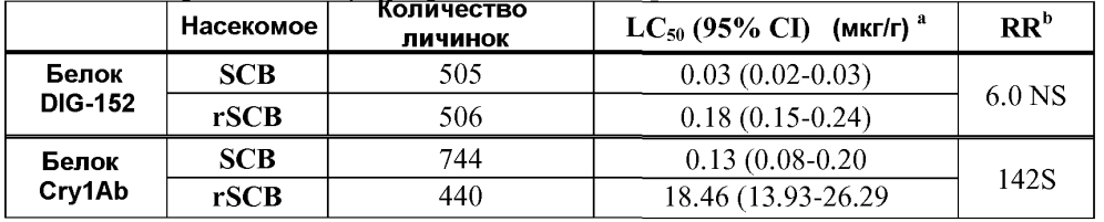 Комбинированное использование белков cry1ca и cry1ab для контроля устойчивости насекомых (патент 2596406)