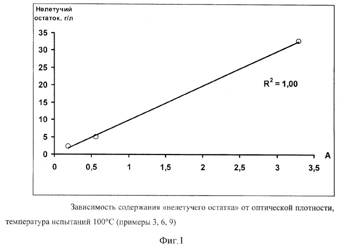 Способ определения полимеризующей активности катализаторов гидрирования непредельных соединений (патент 2295719)