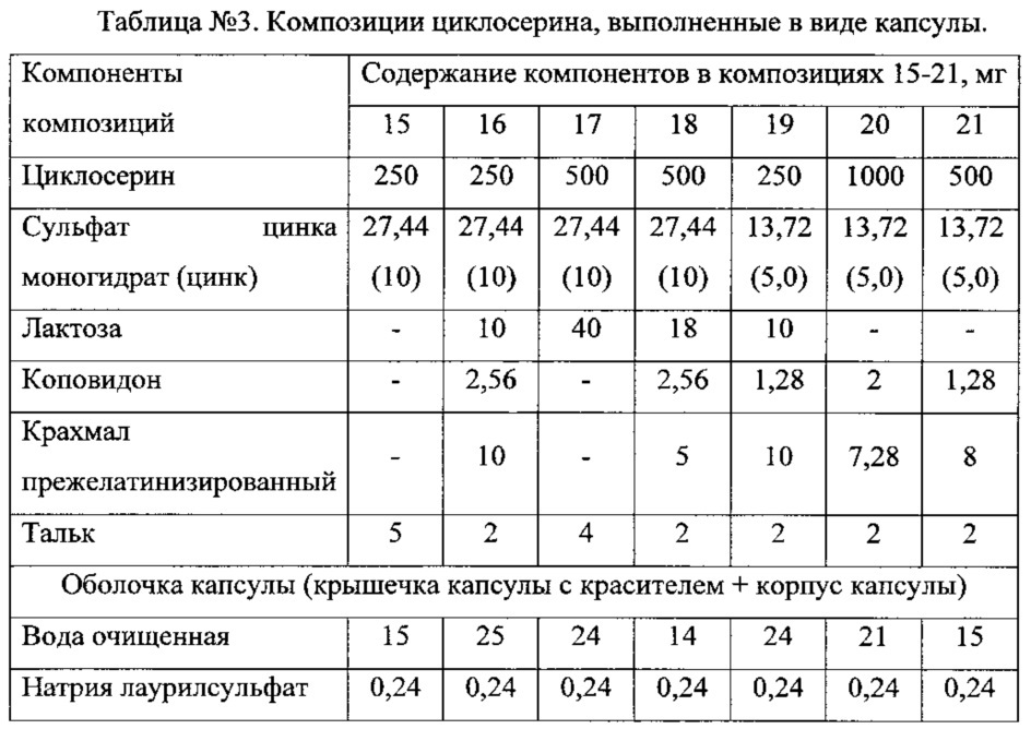 Синергическая противотуберкулезная фармацевтическая композиция, содержащая циклосерин и цинкосодержащее соединение (патент 2620857)